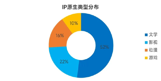 数据来源： 《新华·文化产业IP指数报告》